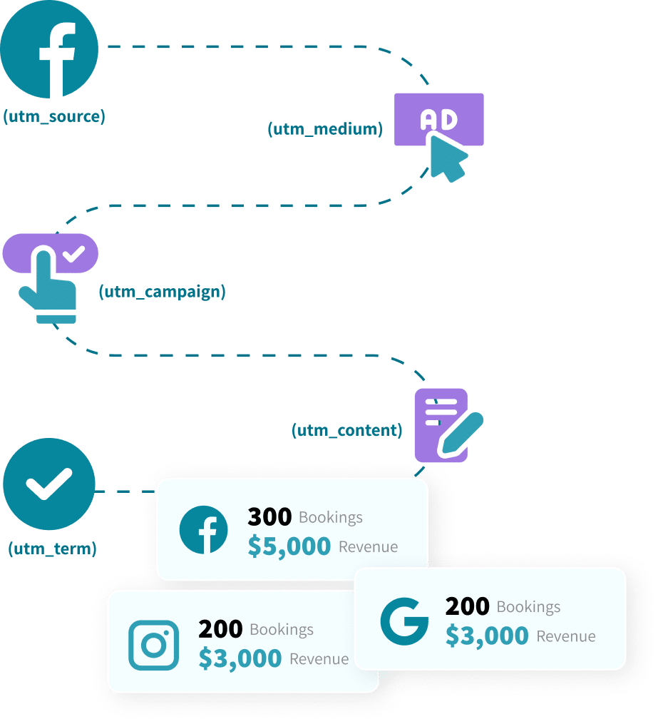 Path of utm_source (facebook) to utm_medium to utm_campaign to utm_content to utm_term to bookings