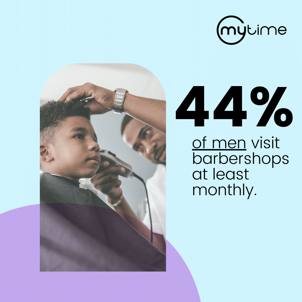 44% of men visit barbershops at least monthly.