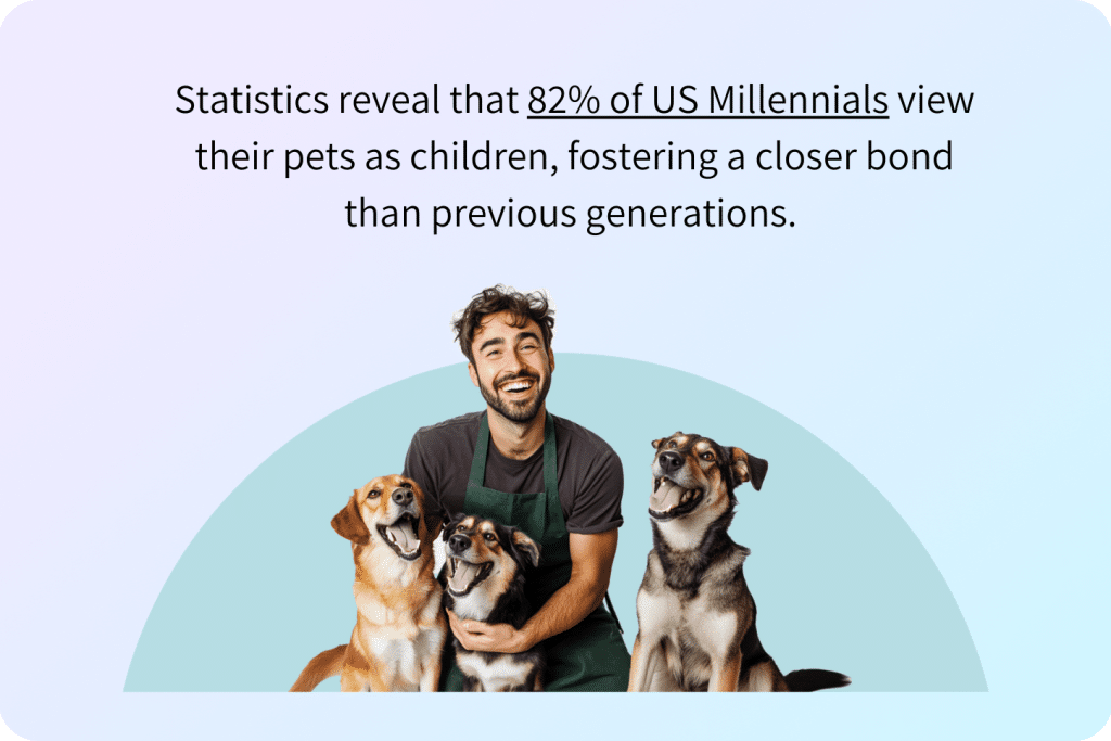 Statistics reveal that 82% of US Millennials view their pets as children, fostering a closer bond than previous generations.