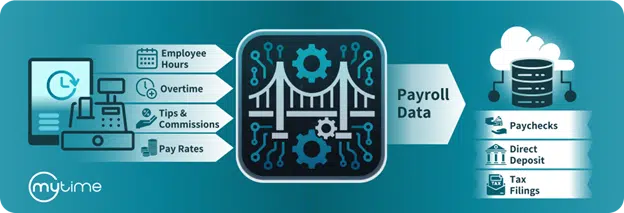 Visual demonstration of Run Powered by ADP integration with MyTime