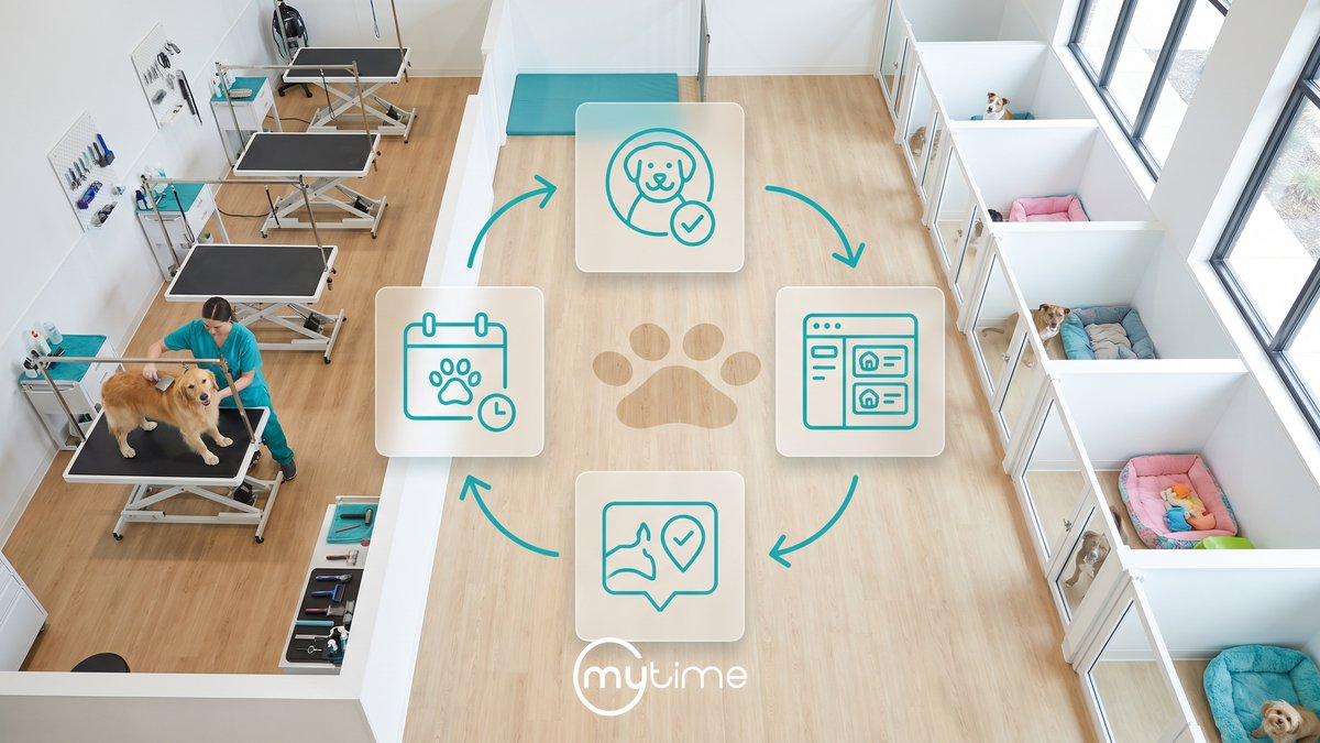 Pet grooming and boarding franchise software platform showing booking, pet profiles, location management, and multi-service workflows overlaid on a full-service pet care facility with grooming stations and boarding suites