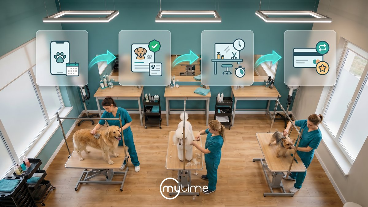 Pet grooming franchise software workflow showing booking, check-in, service, and payment steps overlaid on a professional grooming salon with groomers and dogs
