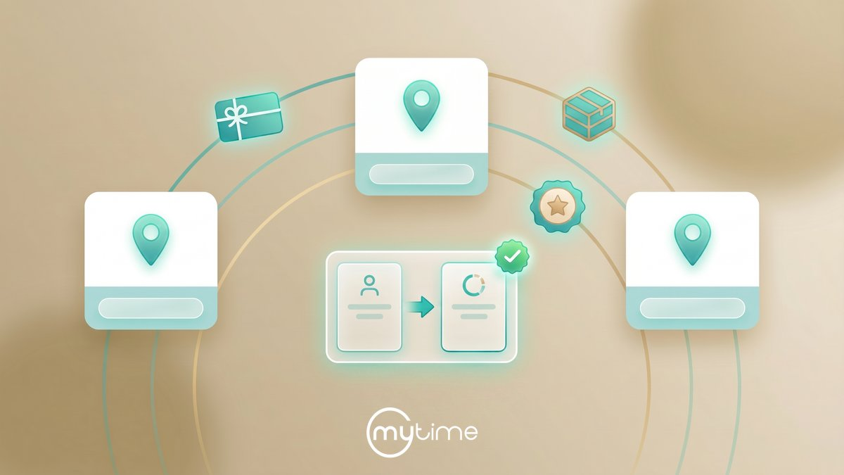 Franchise network diagram showing gift card, package, and membership redemptions flowing between three location nodes with cross-location reconciliation panel and reporting chart — MyTime for multi-location service franchise brands