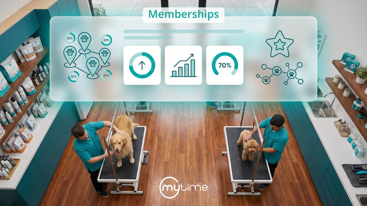 Pet care franchise membership analytics dashboard showing multi-location membership adoption, recurring revenue growth, member retention rate, and loyalty network overlaid on a modern grooming franchise with two groomers working with dogs