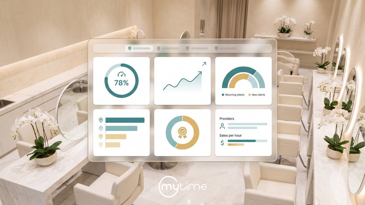 Salon and spa franchise KPI dashboard showing utilization gauge, revenue trend, client retention arc, multi-location productivity bars, membership ring, and staff sales-per-hour panel — MyTime analytics for multi-location salon and spa brands