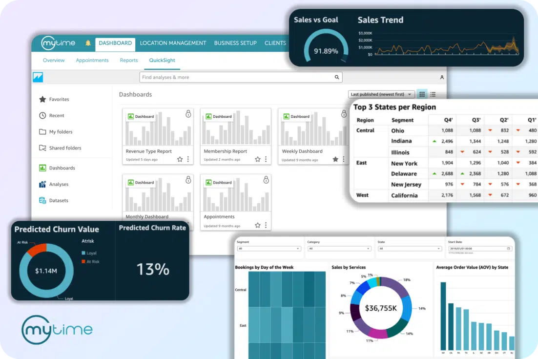 MyTime Amazon QuickSight dashboards showing sales trends, predicted client churn, bookings, and performance by location.