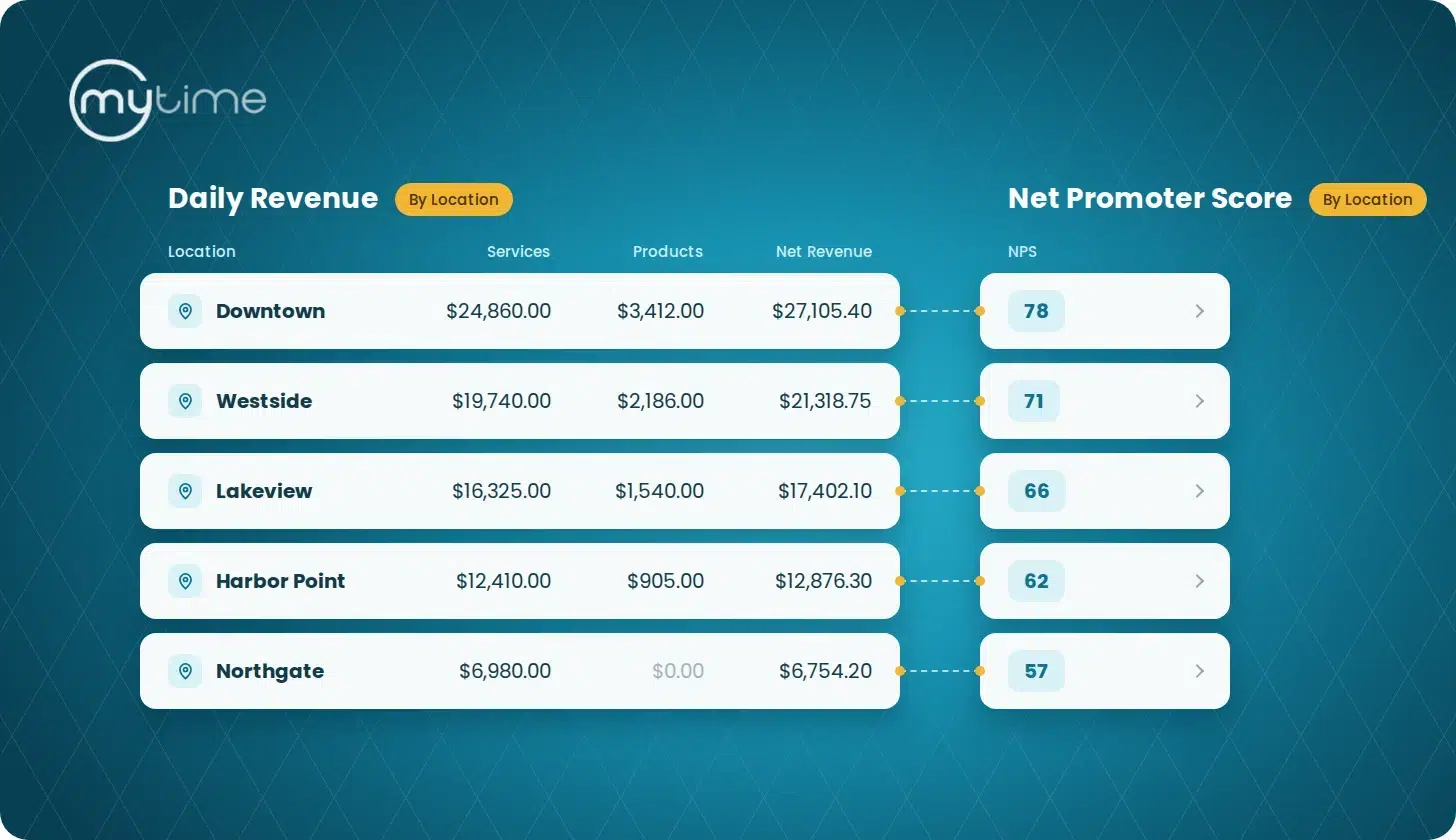 MyTime reports comparing service sales, product sales, net revenue, and Net Promoter Score across five franchise locations.