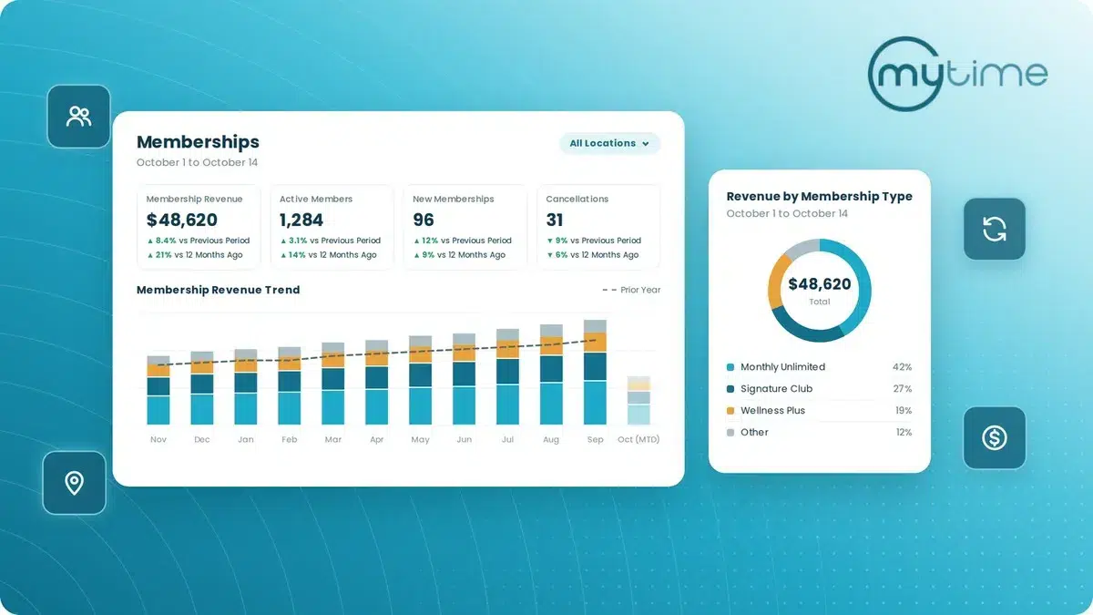 MyTime membership dashboard showing revenue, active members, new memberships, cancellations, and revenue trends across locations.